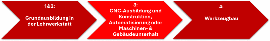 1&2: Grundausbildung in der Lehrwerkstatt

3: CNC-Ausbildung und Konstruktion, Automatisierung oder Maschinen- & Gebäudeunterhalt

4: Werkzeugbau